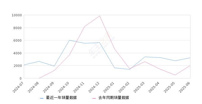 2025年6月份智己LS6销量3228台, 同比增长60.36%