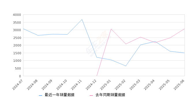 2025年6月份银河E8销量1493台, 同比下降51.48%