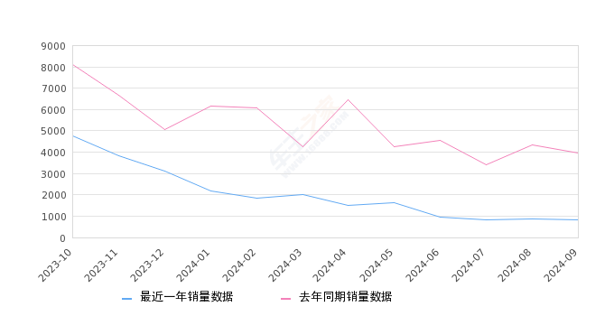 飞度 全部在售 2024款 2023款 2022款 2021款 2020款 2018款2024年9月份飞度销量815台, 同比下降79.34%