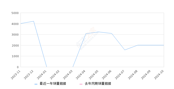 皓瀚 全部在售 2024款 2023款2024年10月份皓瀚销量2013台, 环比增长0.4%