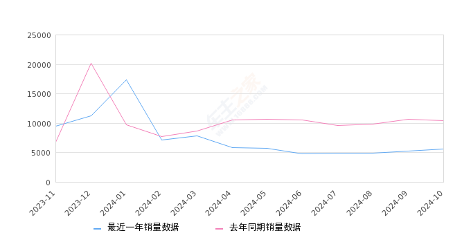 长安UNI-V 全部在售 2024款 2023款 2022款2024年10月份长安UNI-V销量5575台, 同比下降46.74%