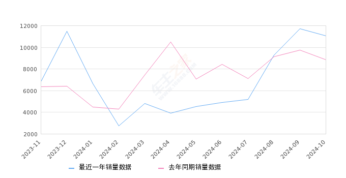 亚洲龙 全部在售 2024款 2023款 2022款 2021款 2019款2024年10月份亚洲龙销量11064台, 同比增长25.31%