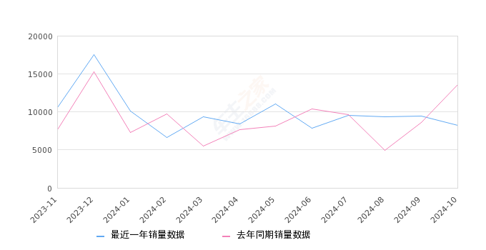 逍客 全部在售 2025款 2023款 2022款 2021款 2019款 2017款2024年10月份逍客销量8217台, 同比下降39.4%