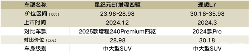 星纪元ET、理想L7，谁是零焦虑增程王者？