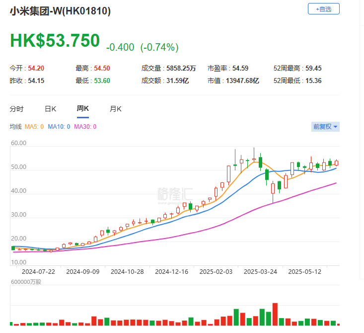 当年小米集团股价破发时，何小鹏花费1亿多美元购买小米股票，如今浮盈2亿多美元！何小鹏：我一直没卖，觉得还有很高空间
