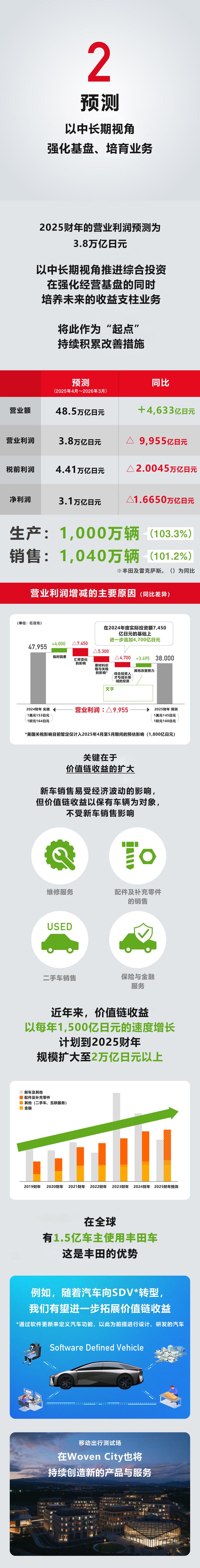丰田发布2024财年联合财务报表 营业利润4.8万亿日元