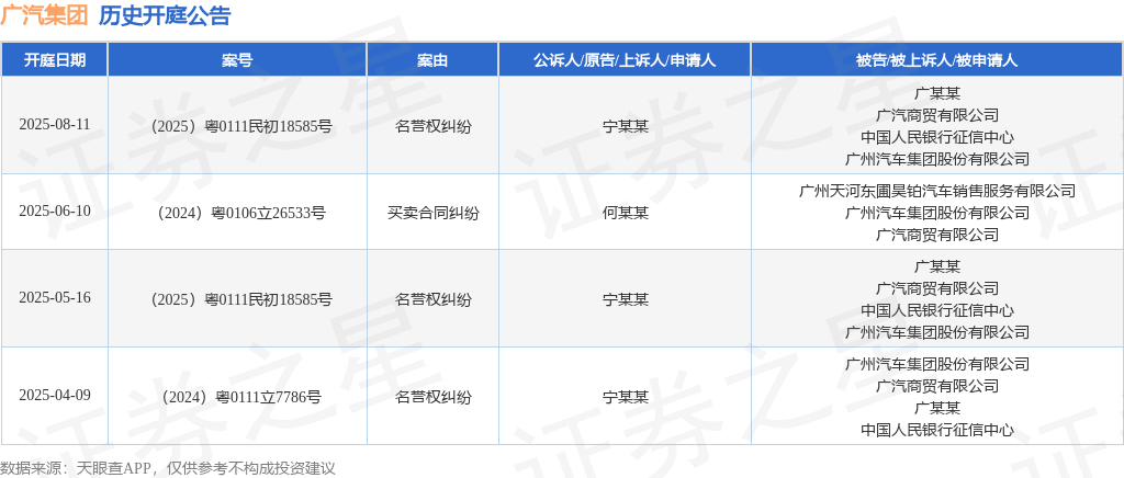 广汽集团作为被告/被上诉人的1起涉及买卖合同纠纷的诉讼将于2025年6月10日开庭