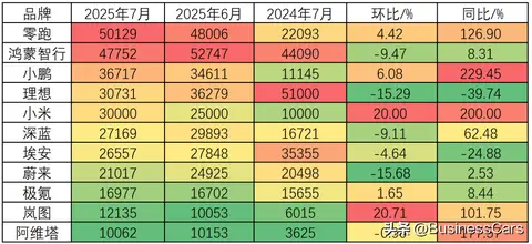 零跑、问界、小鹏“王不见王”，小米让沉默者更“沉默”