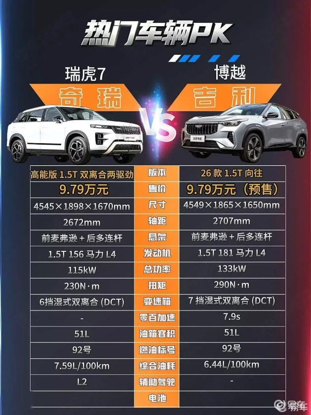 瑞虎7 vs 吉利新博越：10万内谁更超值