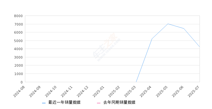 2025年7月份唐L销量4249台, 环比下降34.19%