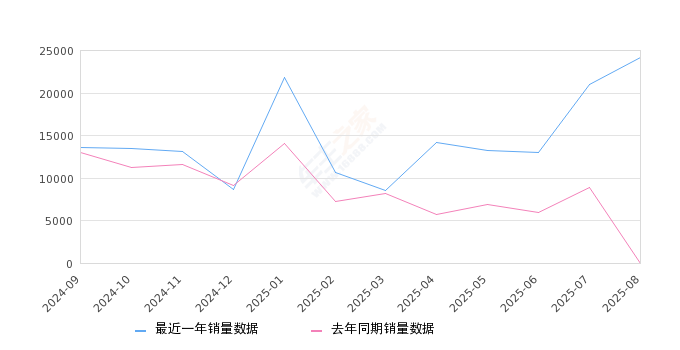 2025年8月份博越L销量24169台, 环比增长14.84%