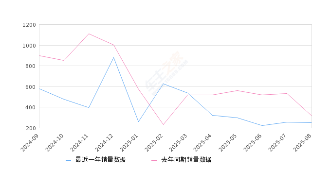 2025年8月份帕萨特新能源销量248台, 同比下降21.77%