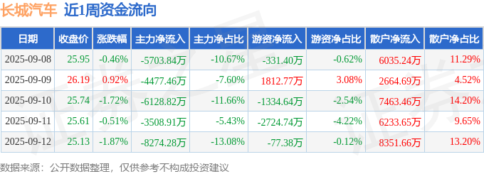 本周盘点（9.8-9.12）：长城汽车周跌3.61%，主力资金合计净流出2.81亿元