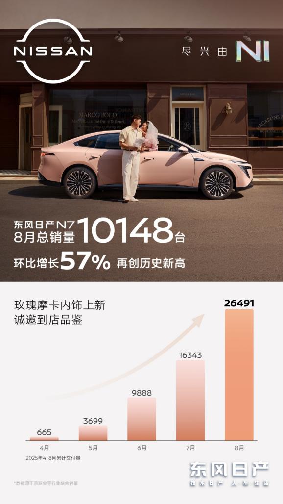 东风日产N7畅销不止,双节宠粉六重礼来袭