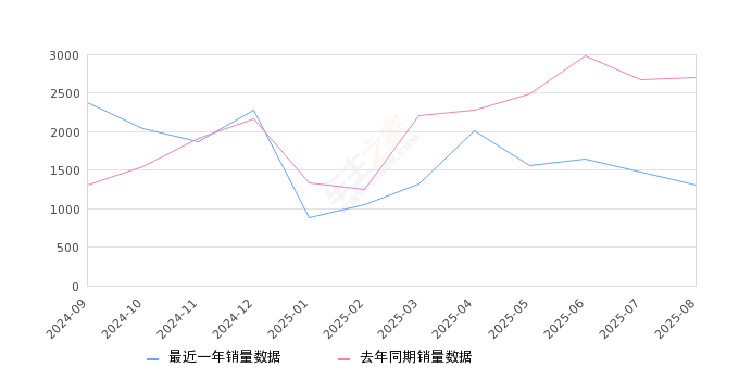 2025年8月份蔚来ET5销量1301台, 同比下降51.9%