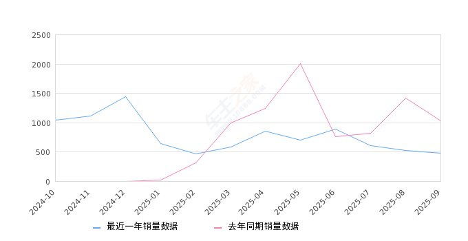 2025年9月份探陆销量481台, 同比下降53.3%
