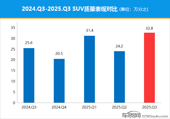 2025年三季度国内热销SUV质量排行