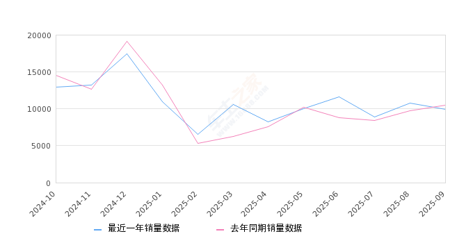 2025年9月份皓影销量9954台, 同比下降4.96%