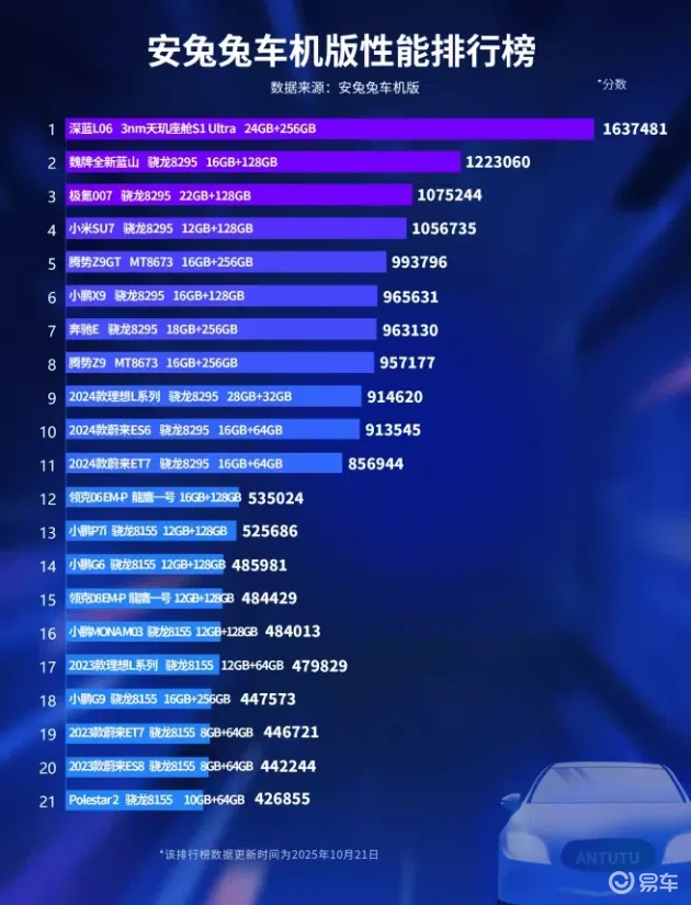 深蓝L06搭载3nm座舱芯片，开启车机性能新篇章