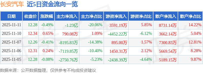 股票行情快报:长安汽车(000625)11月11日主力资金净卖出1.23亿元