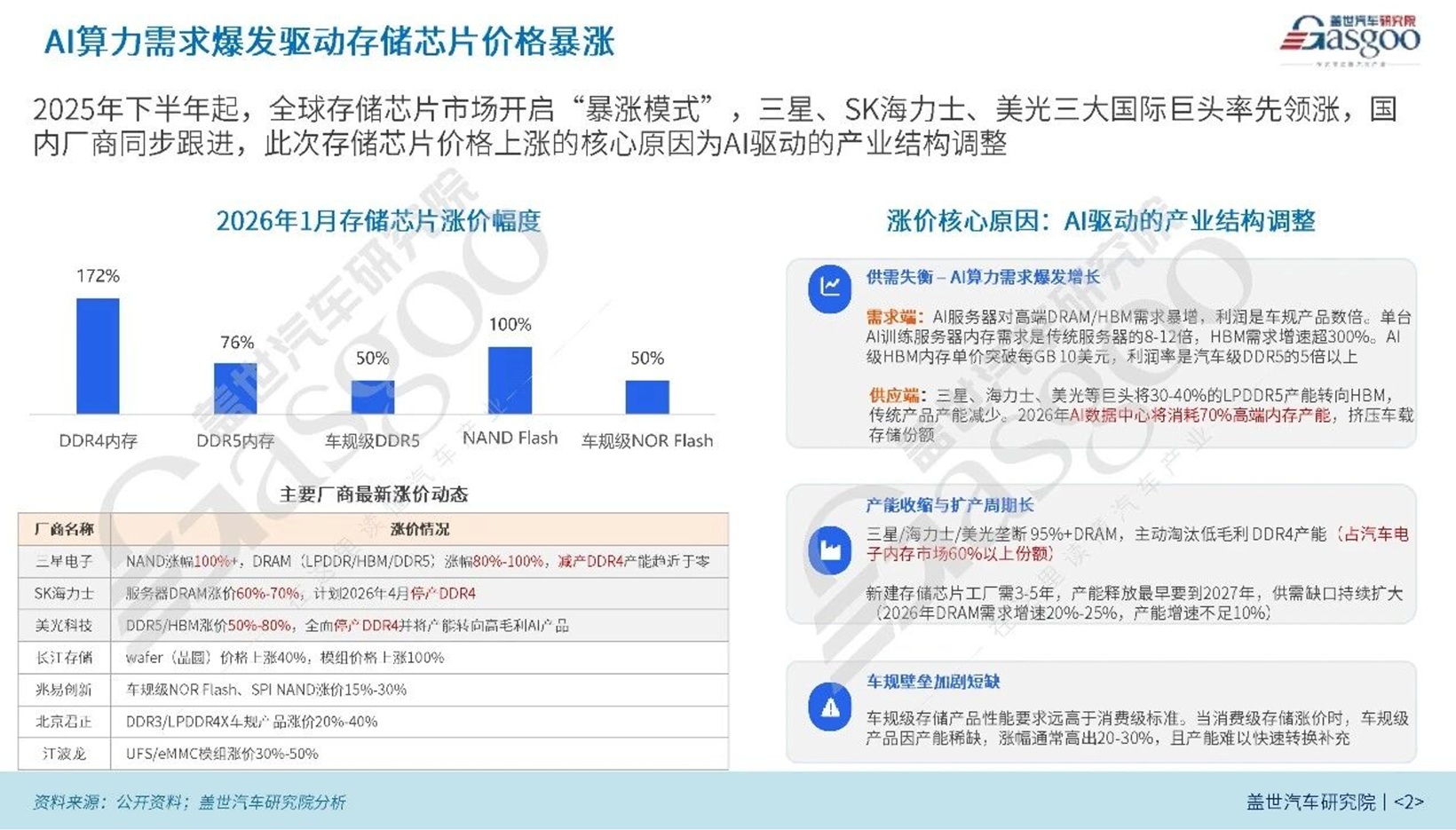 AI抢存储产能,汽车如何保住“粮仓”?