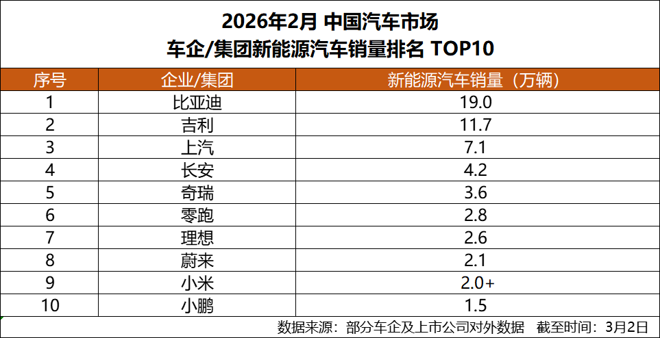 连续57个月蝉联,比亚迪再夺2月新能源销冠