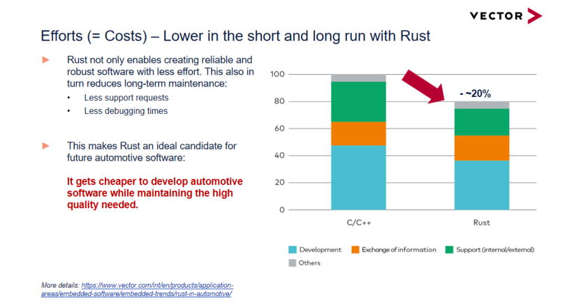 Vector：安全与效率，探索RUST与AUTOSAR融合的汽车软件新范式