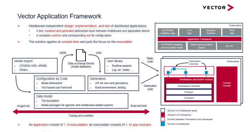 Vector：安全与效率，探索RUST与AUTOSAR融合的汽车软件新范式