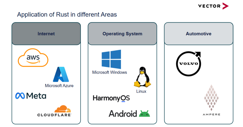 Vector：安全与效率，探索RUST与AUTOSAR融合的汽车软件新范式