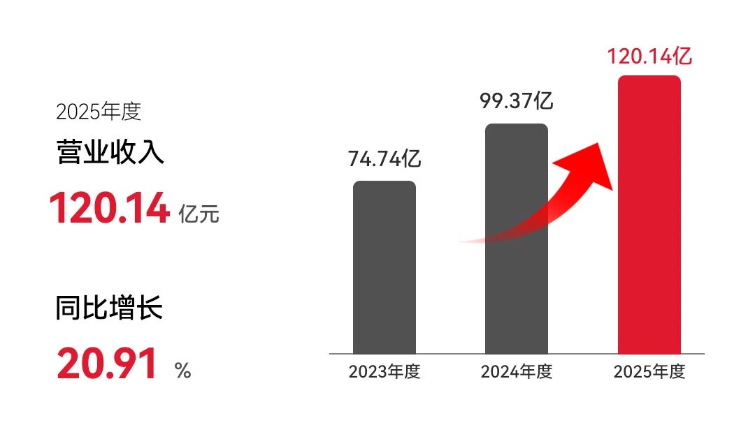 伯特利2025年营收破120亿元,同比增21%