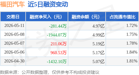 福田汽车:5月11日融资买入5034.53万元,融资融券余额5.02亿元