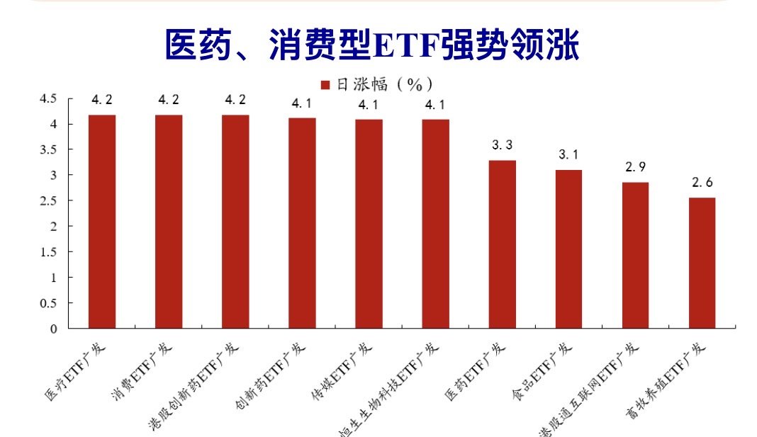 ETF收盘解读:A股缩量震荡,医药、消费强势走强