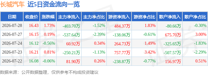 股票行情快报:长城汽车(601633)7月28日主力资金净卖出403.70万元