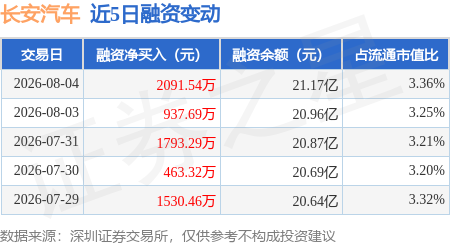 长安汽车：8月4日融资净买入2091.54万元，连续3日累计净买入4822.52万元