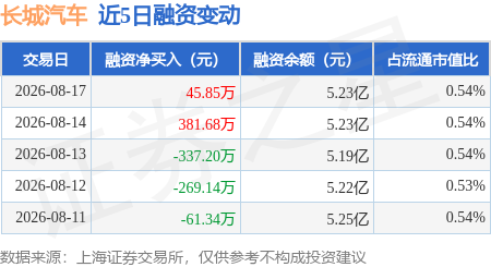 长城汽车：8月17日融资买入866.3万元，融资融券余额5.29亿元