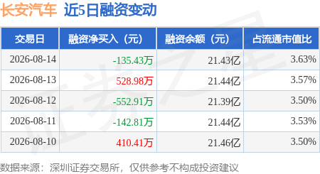 长安汽车:8月14日融资买入2588.81万元,融资融券余额21.52亿元