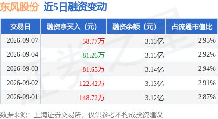 东风股份：9月7日融资买入350.56万元，融资融券余额3.16亿元