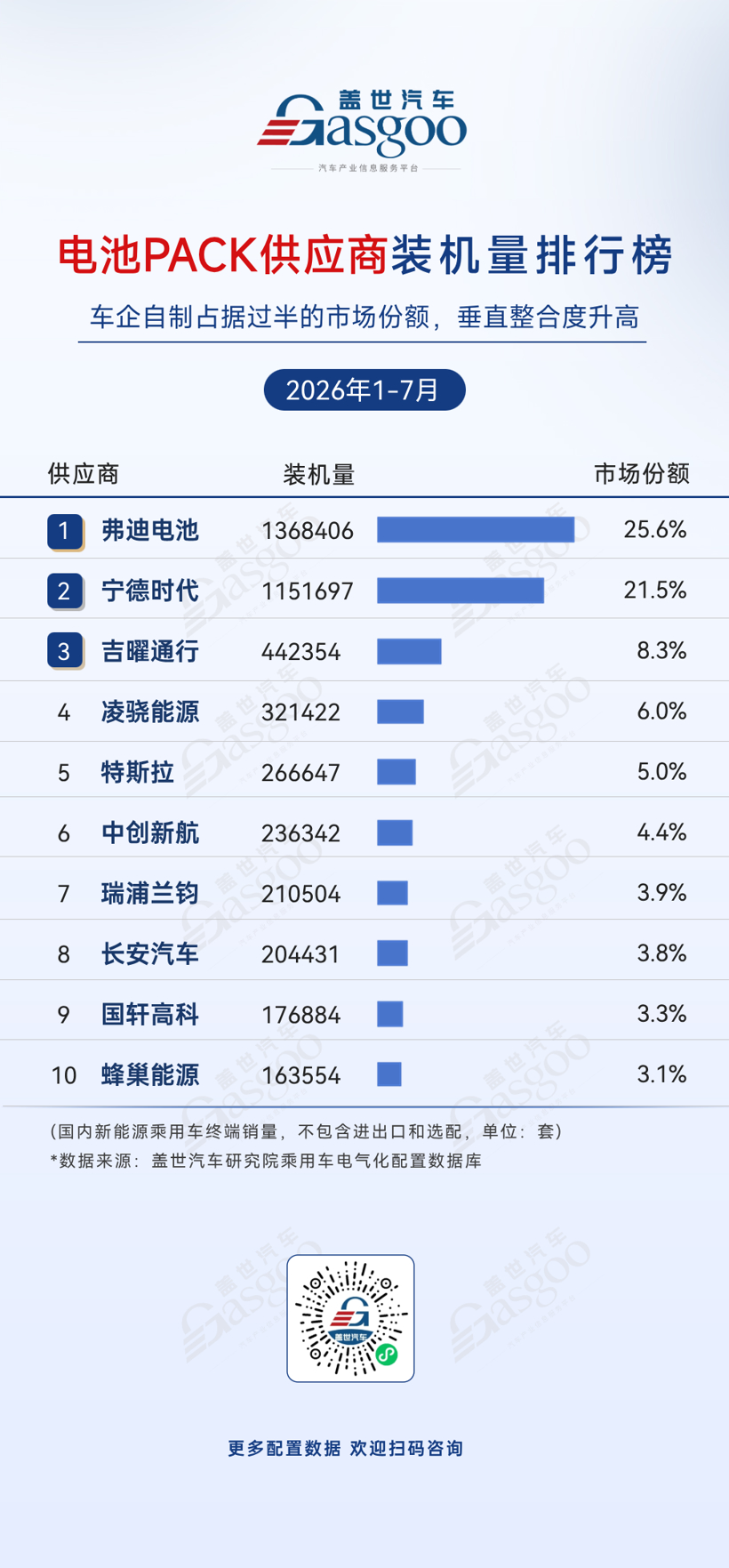 2026年1-7月电气化供应商装机量排行榜：车企自制加速渗透丨盖世汽车研究院