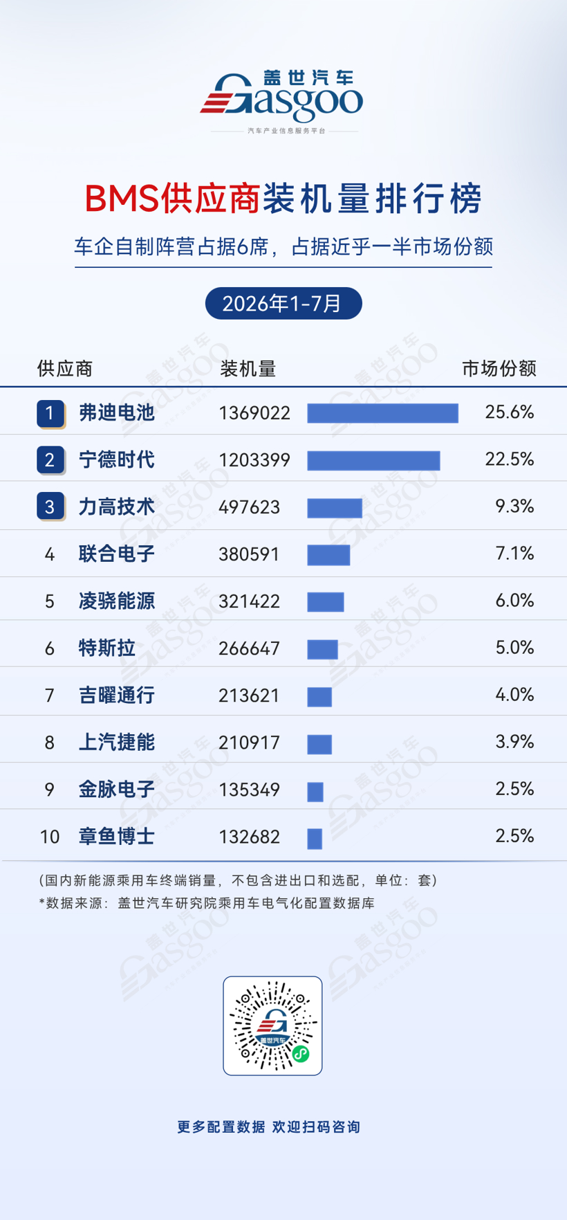 2026年1-7月电气化供应商装机量排行榜：车企自制加速渗透丨盖世汽车研究院