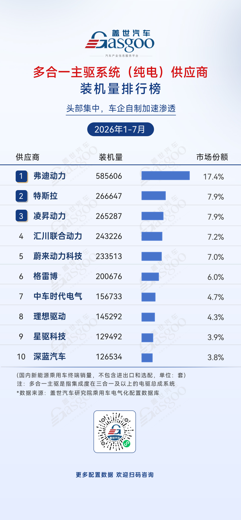 2026年1-7月电气化供应商装机量排行榜：车企自制加速渗透丨盖世汽车研究院