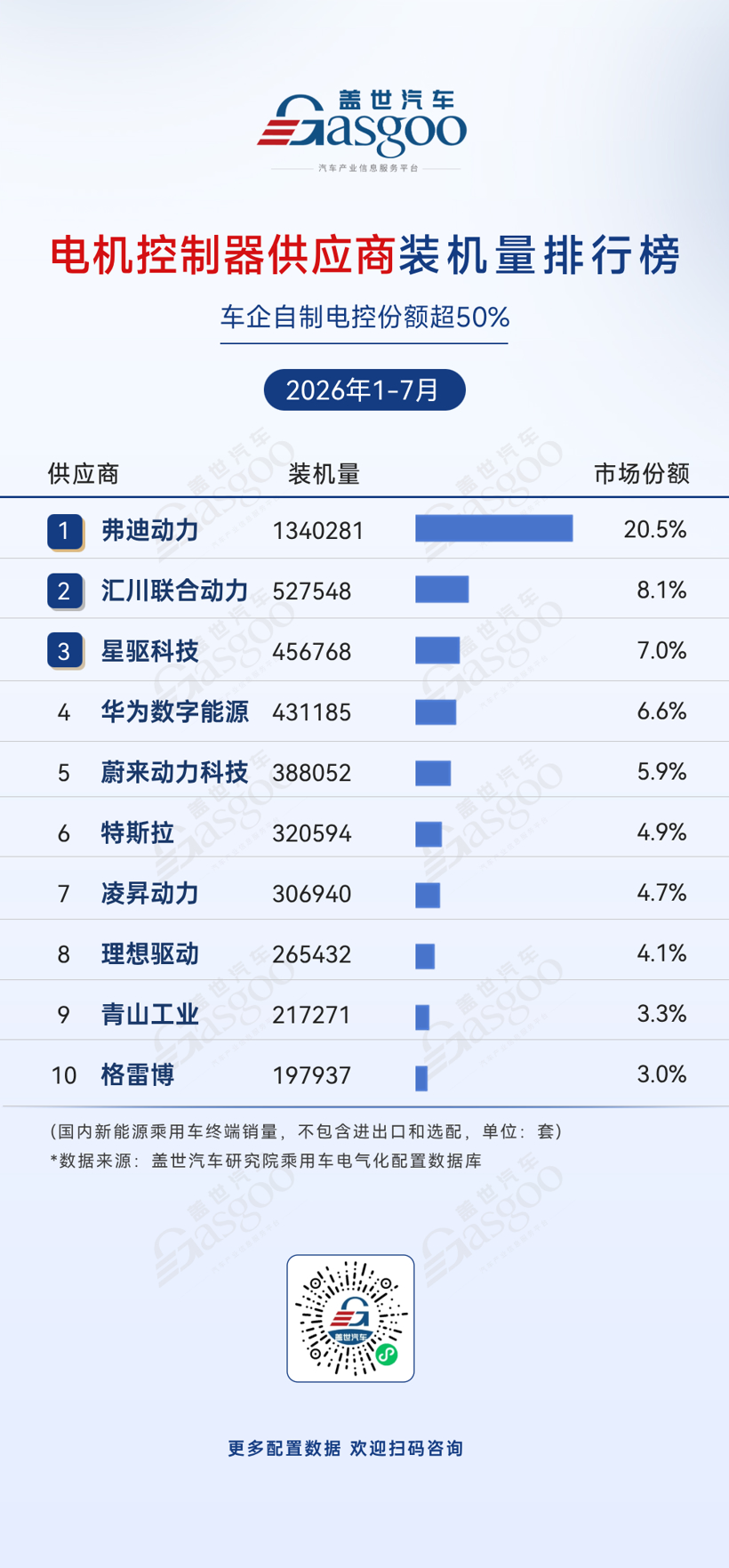 2026年1-7月电气化供应商装机量排行榜：车企自制加速渗透丨盖世汽车研究院
