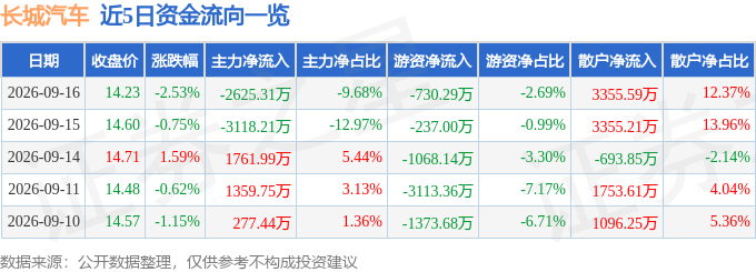 长城汽车（601633）9月16日主力资金净卖出2625.31万元