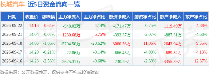 股票行情快报:长城汽车(601633)9月22日主力资金净卖出948.02万元