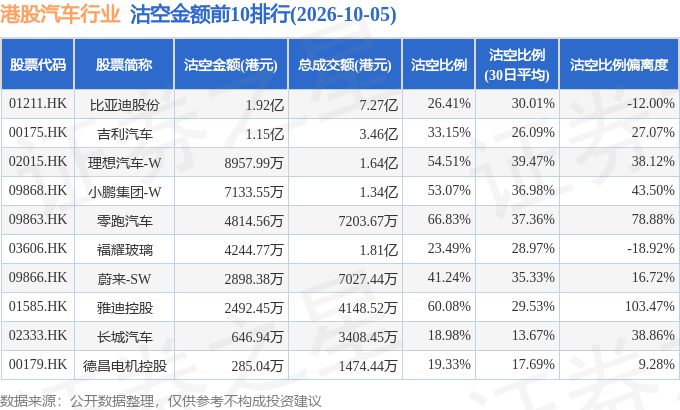 10月5日港股汽车行业沽空数据盘点,比亚迪股份、吉利汽车、理想汽车-W沽空金额位居行业前三