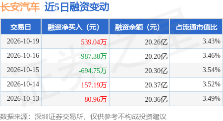 长安汽车:10月19日融资买入2983.54万元,融资融券余额20.36亿元