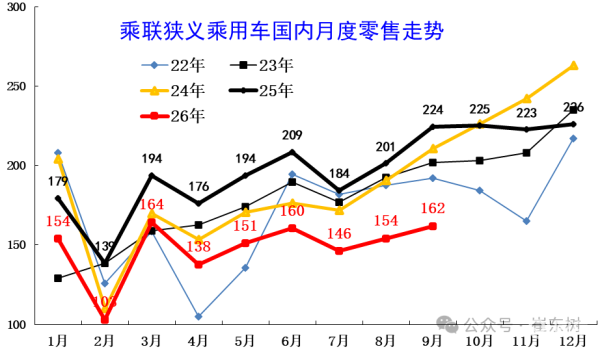 今年车市少卖520万辆；魏牌高山8 HEV上市